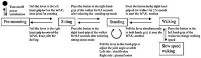 Wearable Power-Assist Locomotor for Gait Reconstruction in Patients With Spinal Cord Injury: A Retrospective Study